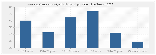 Age distribution of population of Le Saulcy in 2007
